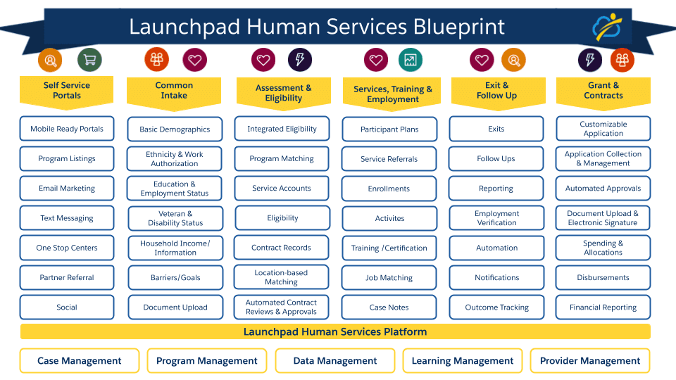 Launchpad Human Services Blueprint