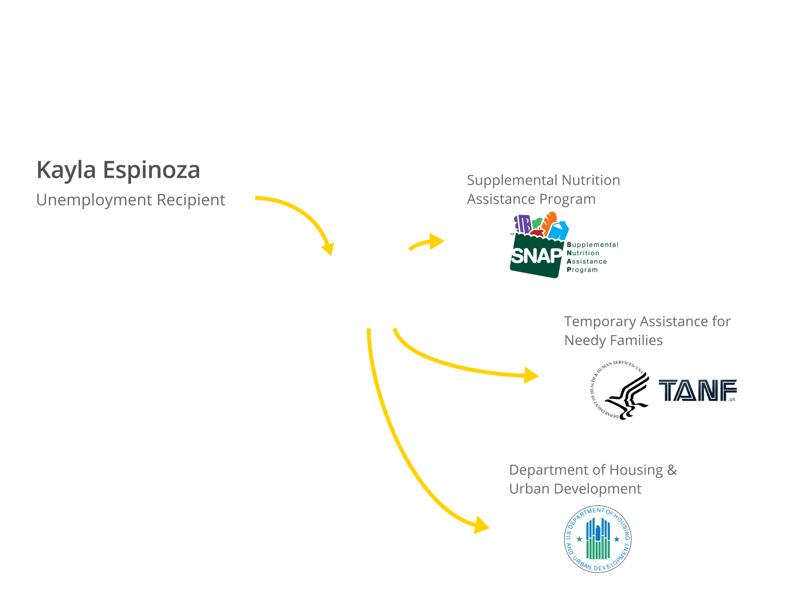 Launchpad Supportive Services - technology driven approach