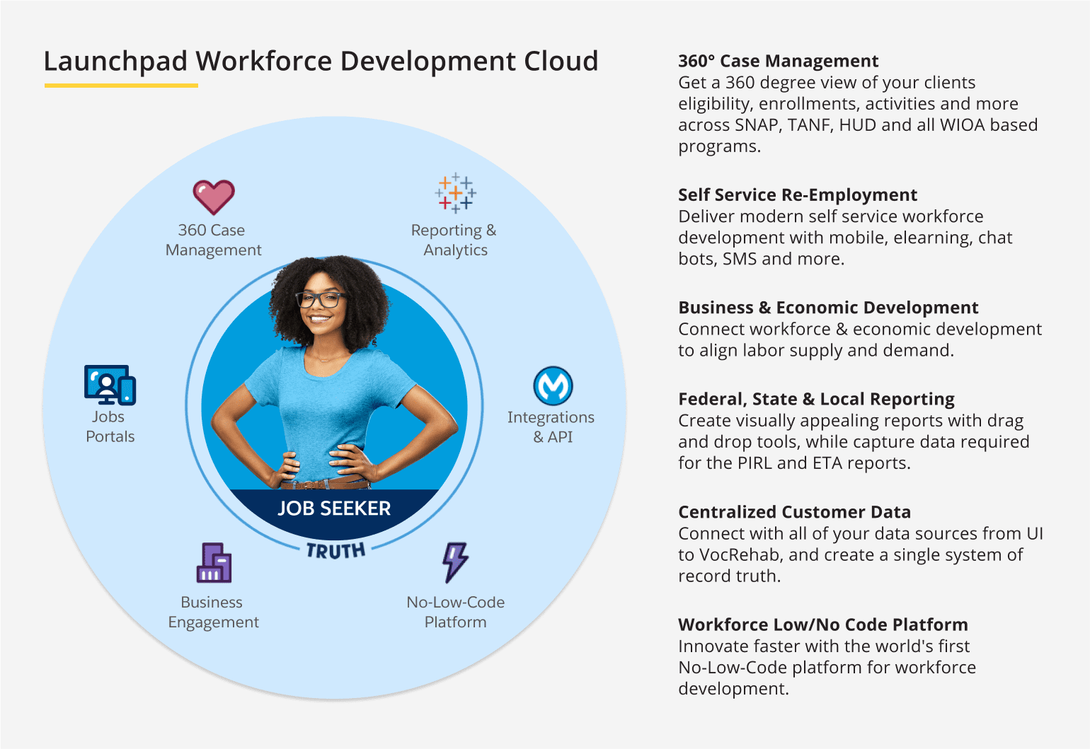 Launchpad  Workforce Development Cloud
