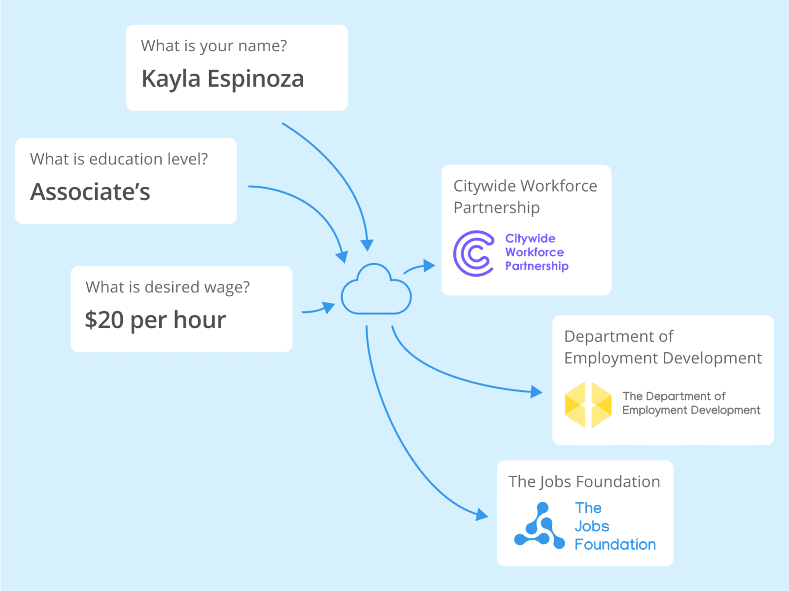 Launchpad | Coordinate data and services across multiple agencies